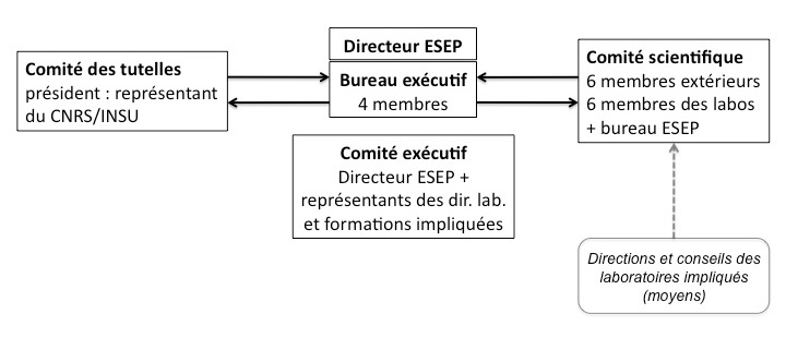 Schéma de gouvernance du Labex ESEP