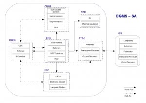 OGMS-SA block diagram