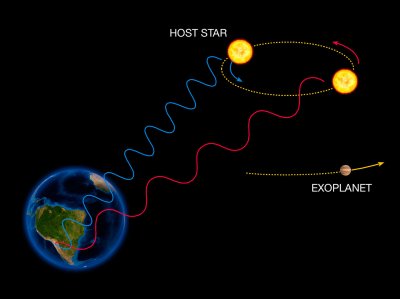 Schéma explicatif de la méthode des vitesses radiales