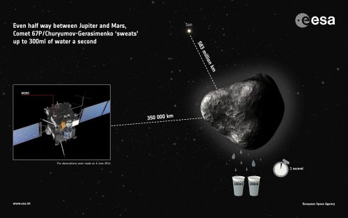 Même à mi-parcours entre Jupiter et Mars, la comète 67P/Churyumov-Gerasimenko