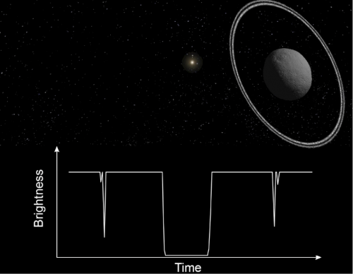 Courbe de lumière de l'étoile lors de l'occultation et vue d'artiste de&nbsp;(…)