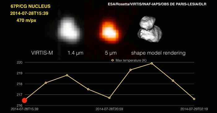 Température maximale de 67P/CG en fonction du temps (donc en fonction des&nbsp;(…)