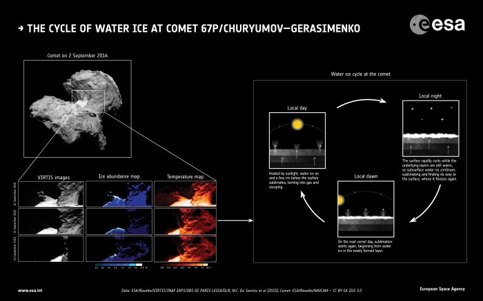 Le cycle de la glace d'eau tel qu'observé par l'instrument VIRTIS de Rosetta&nbsp;(…)